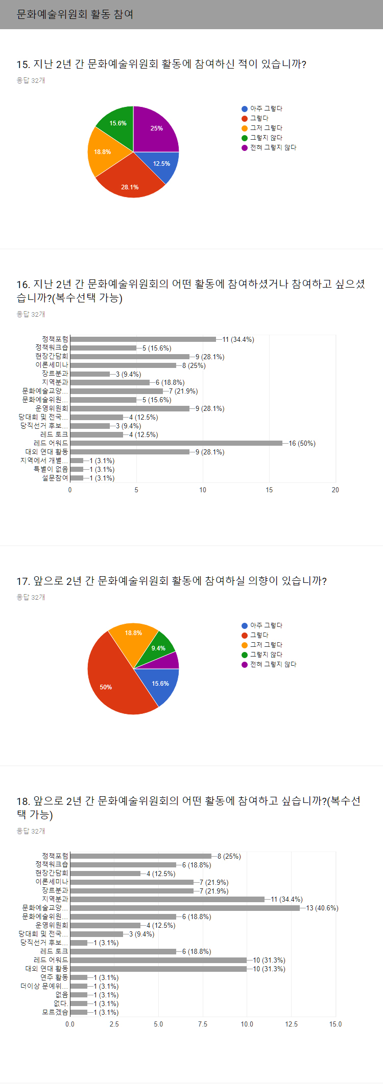2017 조직진로 의견조사 - 문화예술위원회 활동 참여.jpg