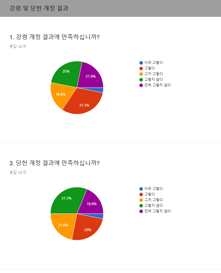 2017 조직진로 의견조사 - 강령 및 당헌 개정 결과.jpg